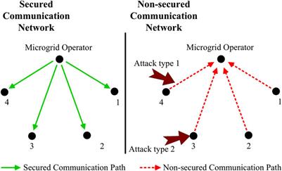 Secure Dynamic State Estimation for Cyber Security of AC Microgrids